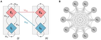 Noise-modulated multistable synapses in a Wilson-Cowan-based model of plasticity